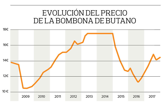 Precio bombona butano